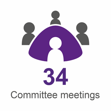 An infographic showing the committee held 34 meetings this year.